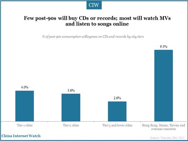 Few post-90s will buy CDs or records; most will watch MVs and listen to songs online