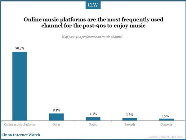 Online music platforms are the most frequently used channel for the post-90s to enjoy music
