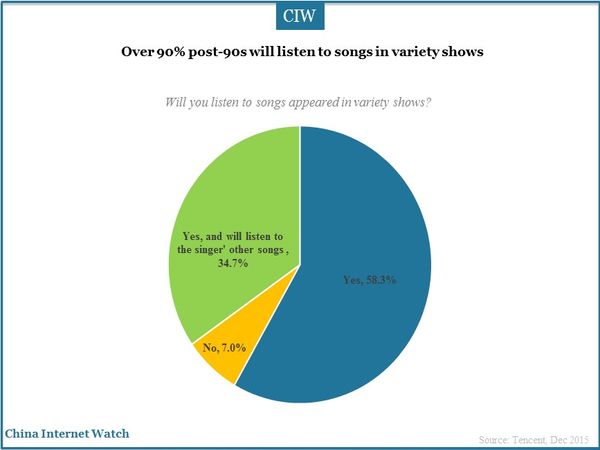 Over 90% post-90s will listen to songs in variety shows 