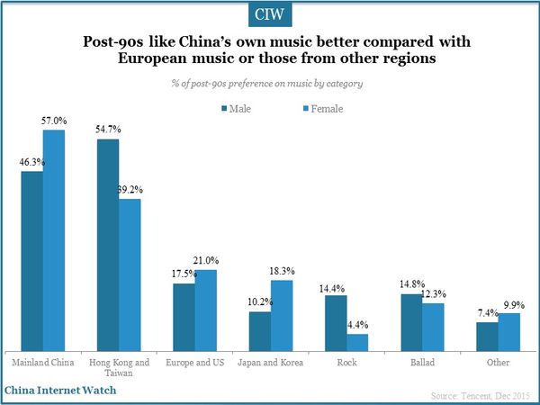 Post-90s like China’s own music better compared with European music or those from other regions