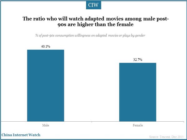 The ratio who will watch adapted movies among male post-90s are higher than the female