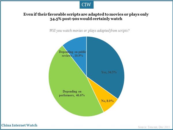 Even if their favorable scripts are adapted to movies or plays only 34.5% post-90s would certainly watch