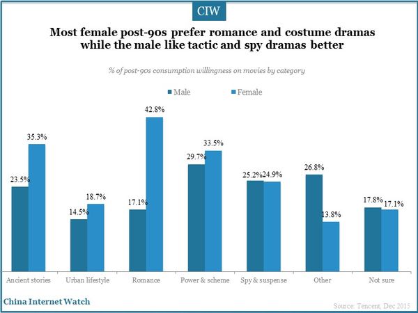 Most female post-90s prefer romance and costume dramas while the male like tactic and spy dramas better