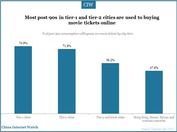 Most post-90s in tier-1 and tier-2 cities are used to buying movie tickets online