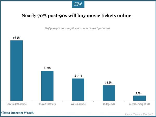 Nearly 70% post-90s will buy movie tickets online