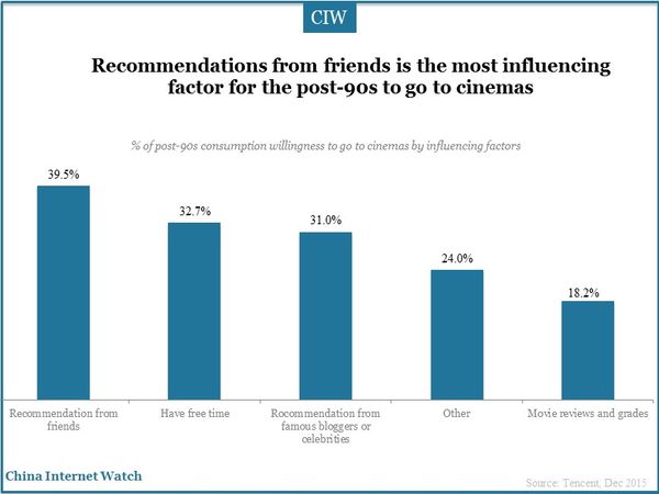 Recommendations from friends is the most influencing factor for the post-90s to go to cinemas