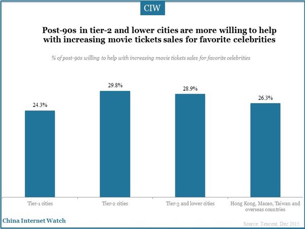 Post-90s in tier-2 and lower cities are more willing to help with increasing movie tickets sales for favorite celebrities