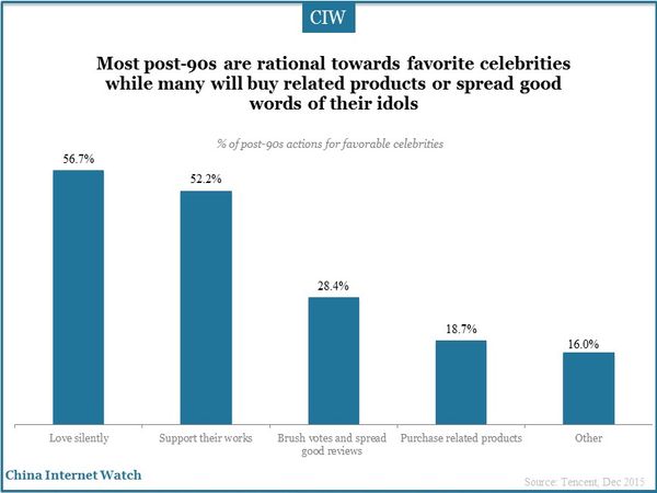 Most post-90s are rational towards favorite celebrities while many will buy related products or spread good words of their idols   
