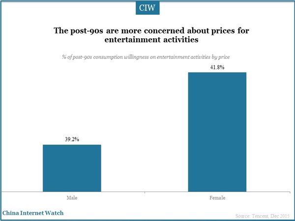 The post-90s are more concerned about prices for entertainment activities