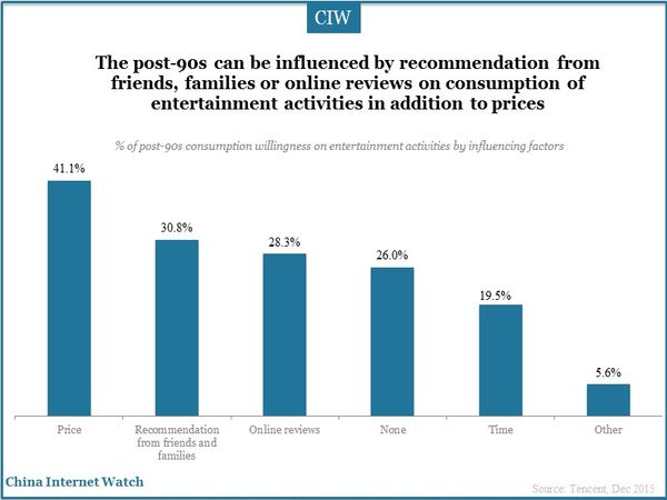 The post-90s can be influenced by recommendation from friends, families or online reviews on consumption of entertainment activities in addition to prices 