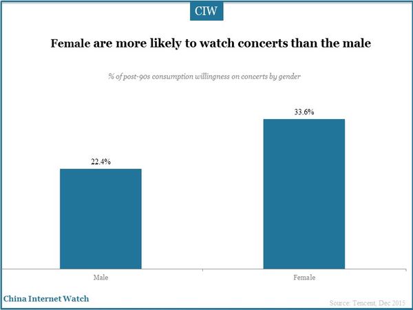 Female are more likely to watch concerts than the male