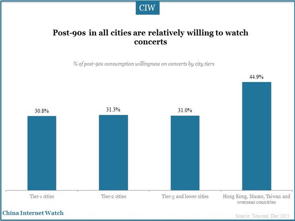 Post-90s in all cities are relatively willing to watch concerts 