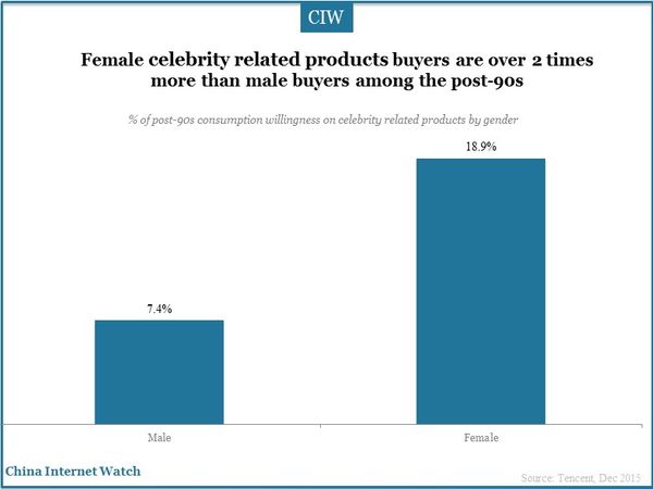 Female celebrity related products buyers are over 2 times more than male buyers among the post-90s