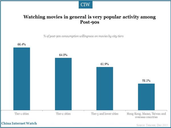 Watching movies in general is very popular activity among Post-90s