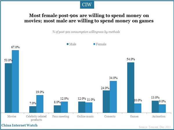 Most female post-90s are willing to spend money on movies; most male are willing to spend money on games