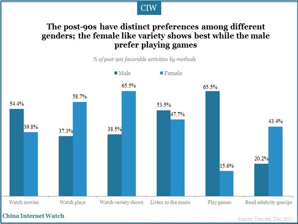 The post-90s have distinct preferences among different genders; the female like variety shows best while the male prefer playing games