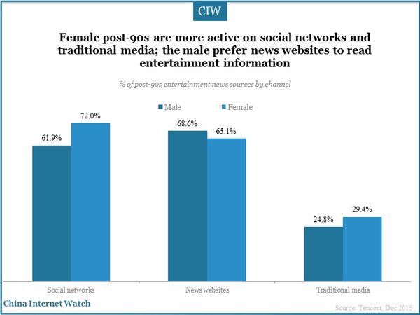Female post-90s are more active on social networks and traditional media; the male prefer news websites to read entertainment information