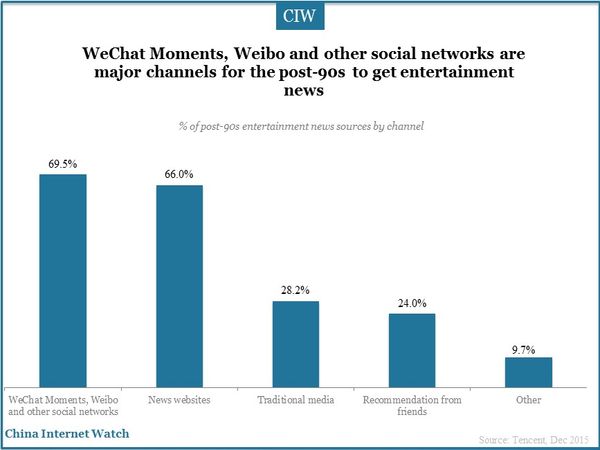 WeChat Moments, Weibo and other social networks are major channels for the post-90s to get entertainment news