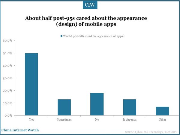 About half post-95s cared about the appearance (design) of mobile apps