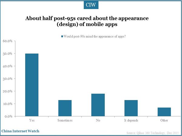 About half post-95s cared about the appearance (design) of mobile apps