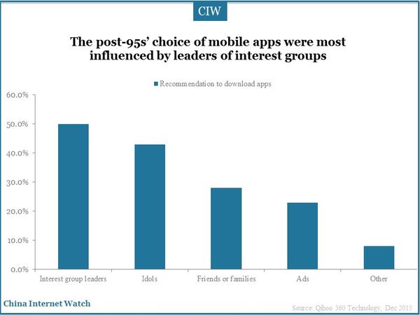 The post-95s’ choice of mobile apps were most influenced by leaders of interest groups