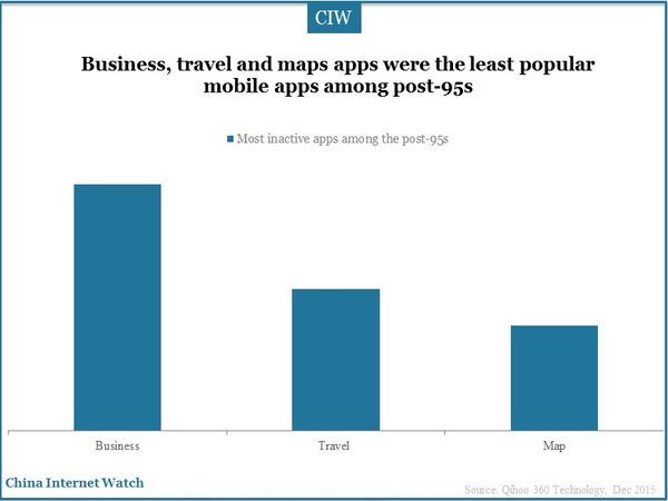 Business, travel and maps apps were the least popular mobile apps among post-95s