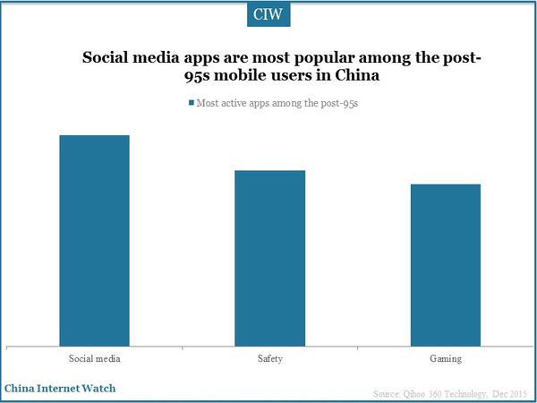 Social media apps are most popular among the post-95s mobile users in China