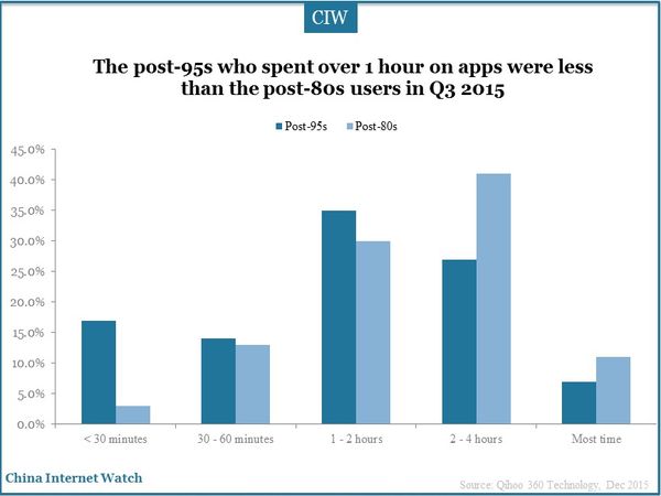 The post-95s who spent over 1 hour on apps were less than the post-80s users in Q3 2015