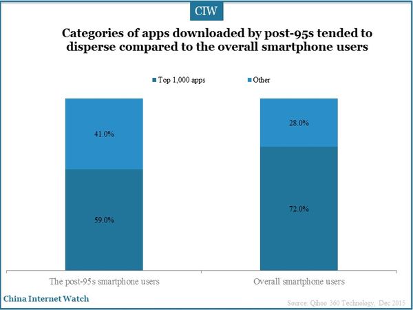 Categories of apps downloaded by post-95s tended to disperse compared to the overall smartphone users
