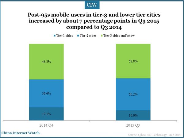 Post-95s mobile users in tier-3 and lower tier cities increased by about 7 percentage points in Q3 2015 compared to Q3 2014