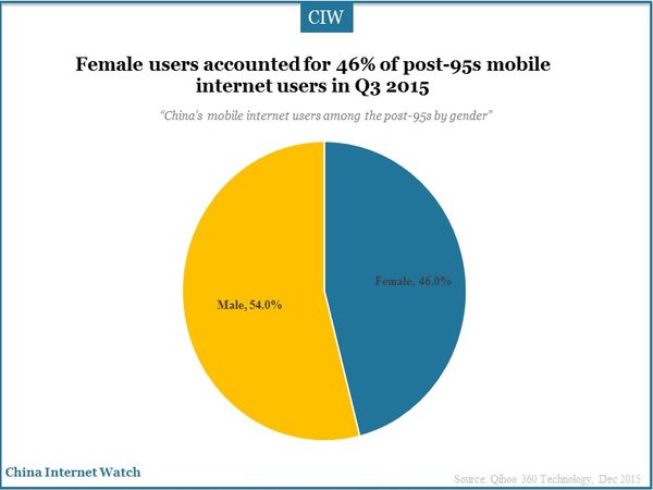 Female users accounted for 46% of post-95s mobile internet users in Q3 2015 