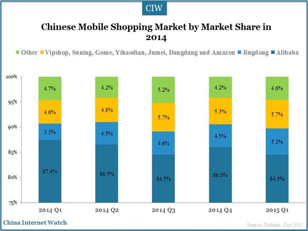 Transaction Values of Chinese B2C Online Shopping Market by Market Share in 2014