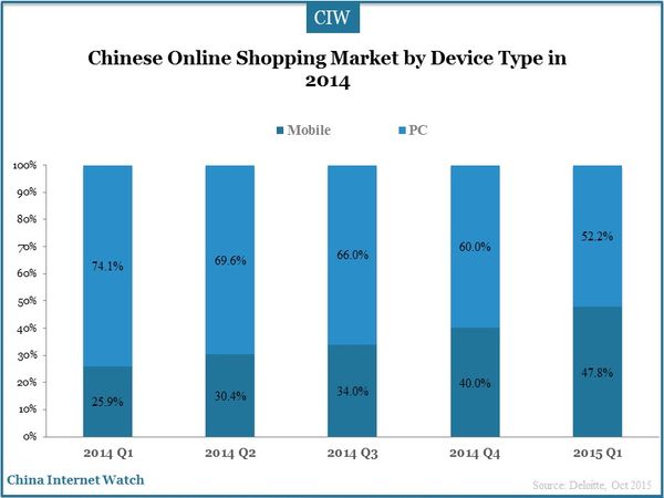 Chinese Online Shopping Market by Device Type in 2014