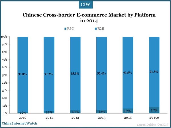 Chinese Cross-border E-commerce Market by Platform in 2014
