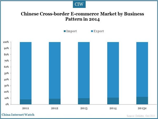 Chinese Cross-border E-commerce Market by Business Pattern in 2014