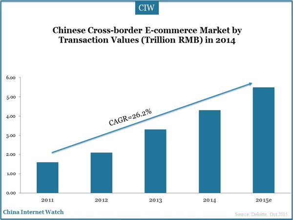 Chinese Cross-border E-commerce Market by Transaction Values (Trillion RMB) in 2014