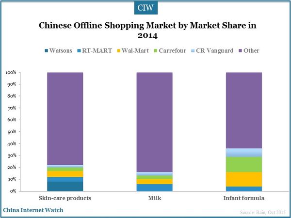 Chinese Offline Shopping Market by Market Share in 2014