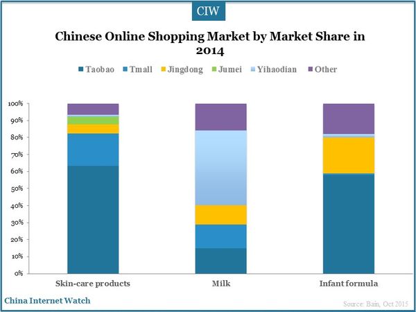 Chinese Online Shopping Market by Market Share in 2014