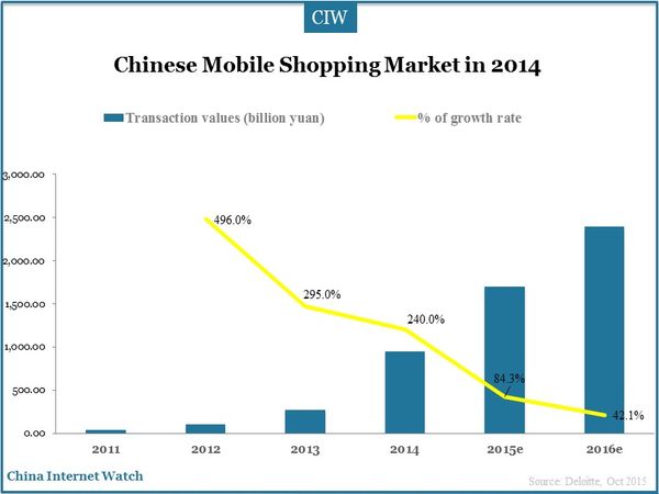 Chinese Mobile Shopping Market in 2014