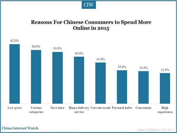 Reasons For Chinese Consumers to Spend More Online in 2015