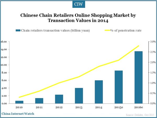 Chinese Chain Retailers Online Shopping Market by Transaction Values in 2014