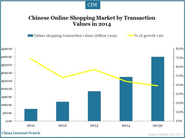 Chinese Online Shopping Market by Transaction Values in 2014