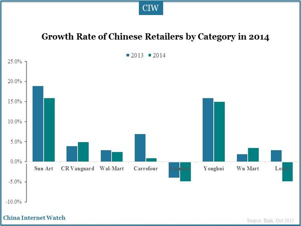 Growth Rate of Chinese Retailers by Category in 2014