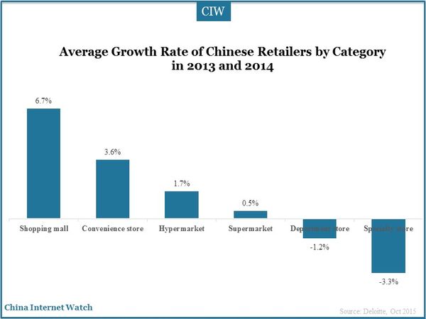 Average Growth Rate of Chinese Retailers by Category in 2013 and 2014