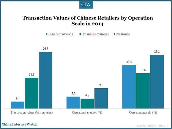 Transaction Values of Chinese Retailers by Operation Scale in 2014