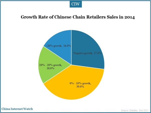 Growth Rate of Chinese Chain Retailers Sales in 2014
