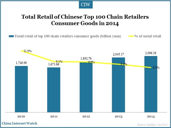 Total Retail of Chinese Top 100 Chain Retailers Consumer Goods in 2014