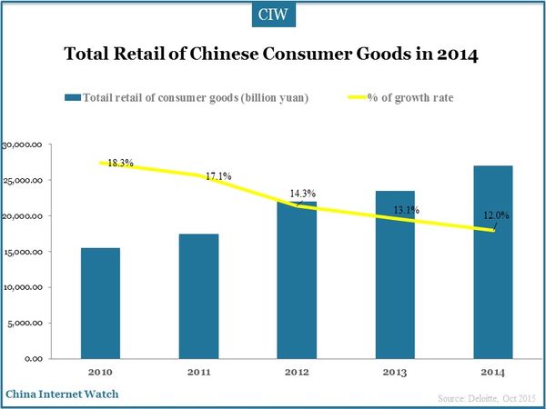Total Retail of Chinese Consumer Goods in 2014