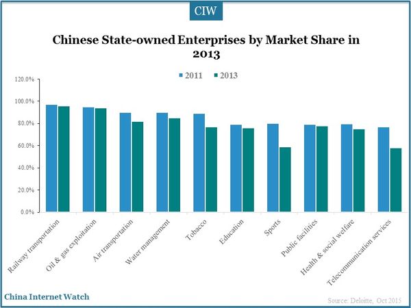 Chinese State-owned Enterprises by Market Share in 2013