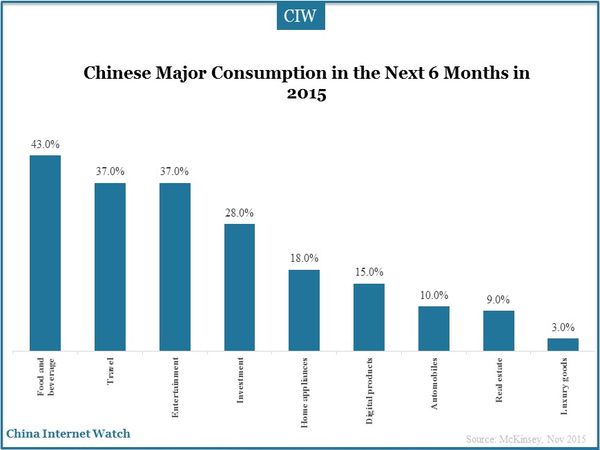 Chinese Major Consumption in the Next 6 Months in 2015